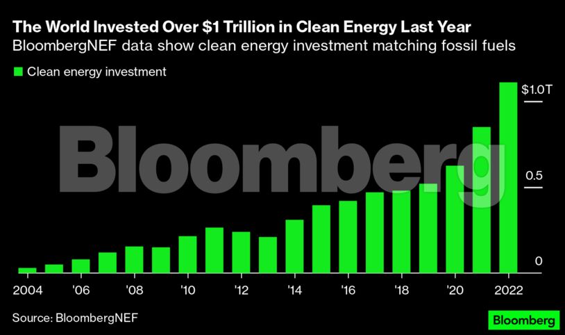 The World Invested Over $1 Trillion in Clean Energy Last Year | BloombergNEF data show clean energy investment matching fossil fuels