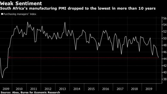 S. Africa Power-Cut Plans Drag Factory Sentiment to Decade Low