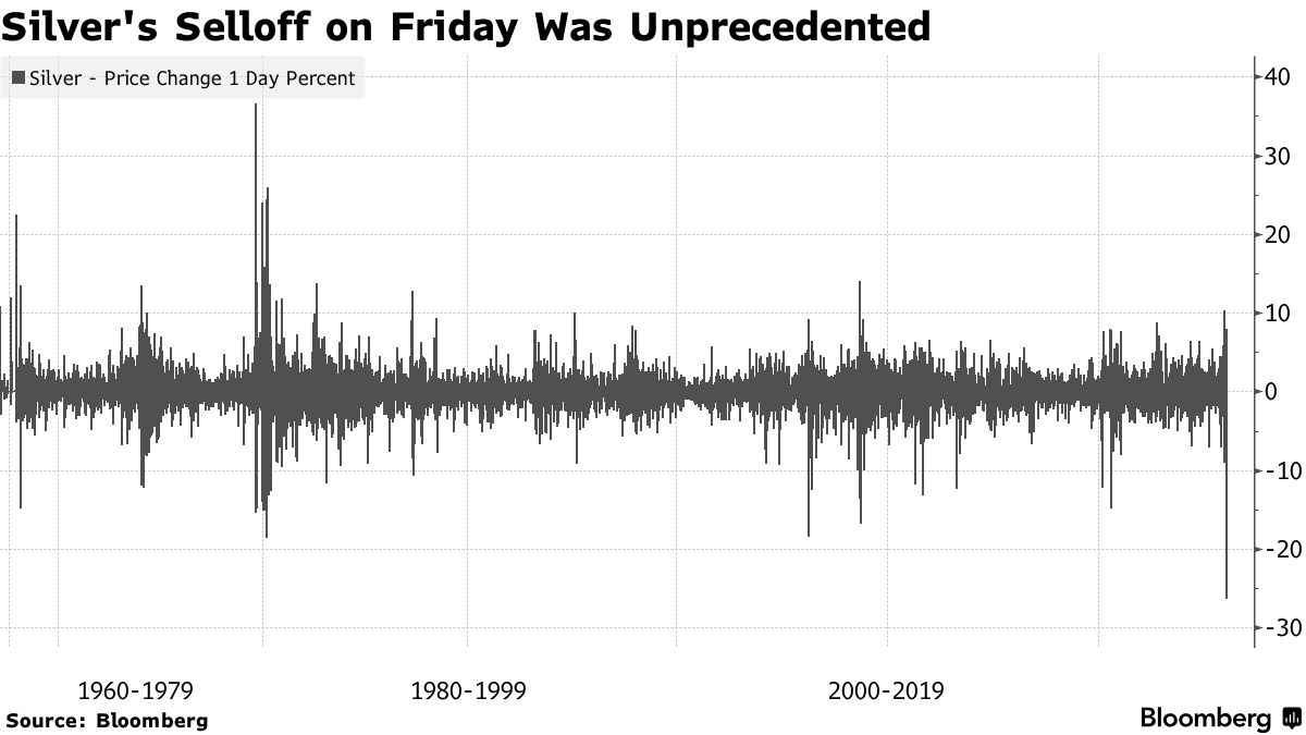 Grafico del historico de a plata