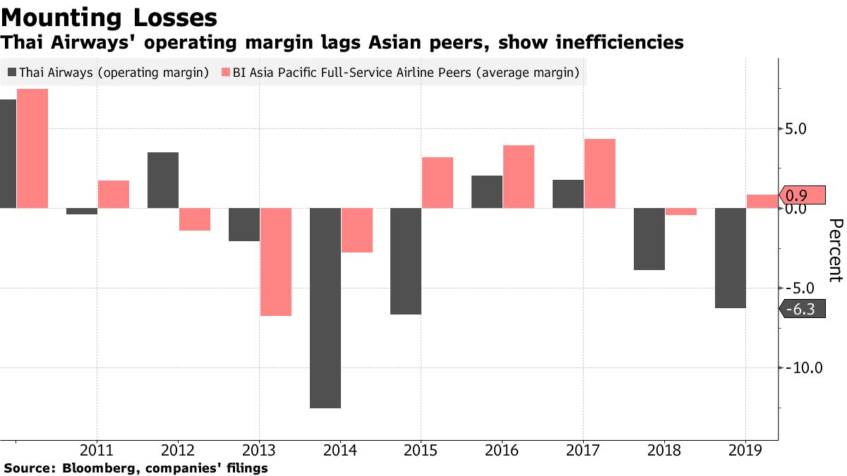 タイ国際航空、破産法の下で再建図る－事実上の経営破綻 - Bloomberg