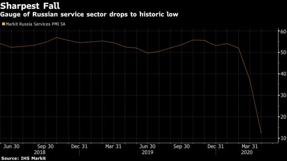 Russian Service Gauge Falls to Lowest Level Since Records Began