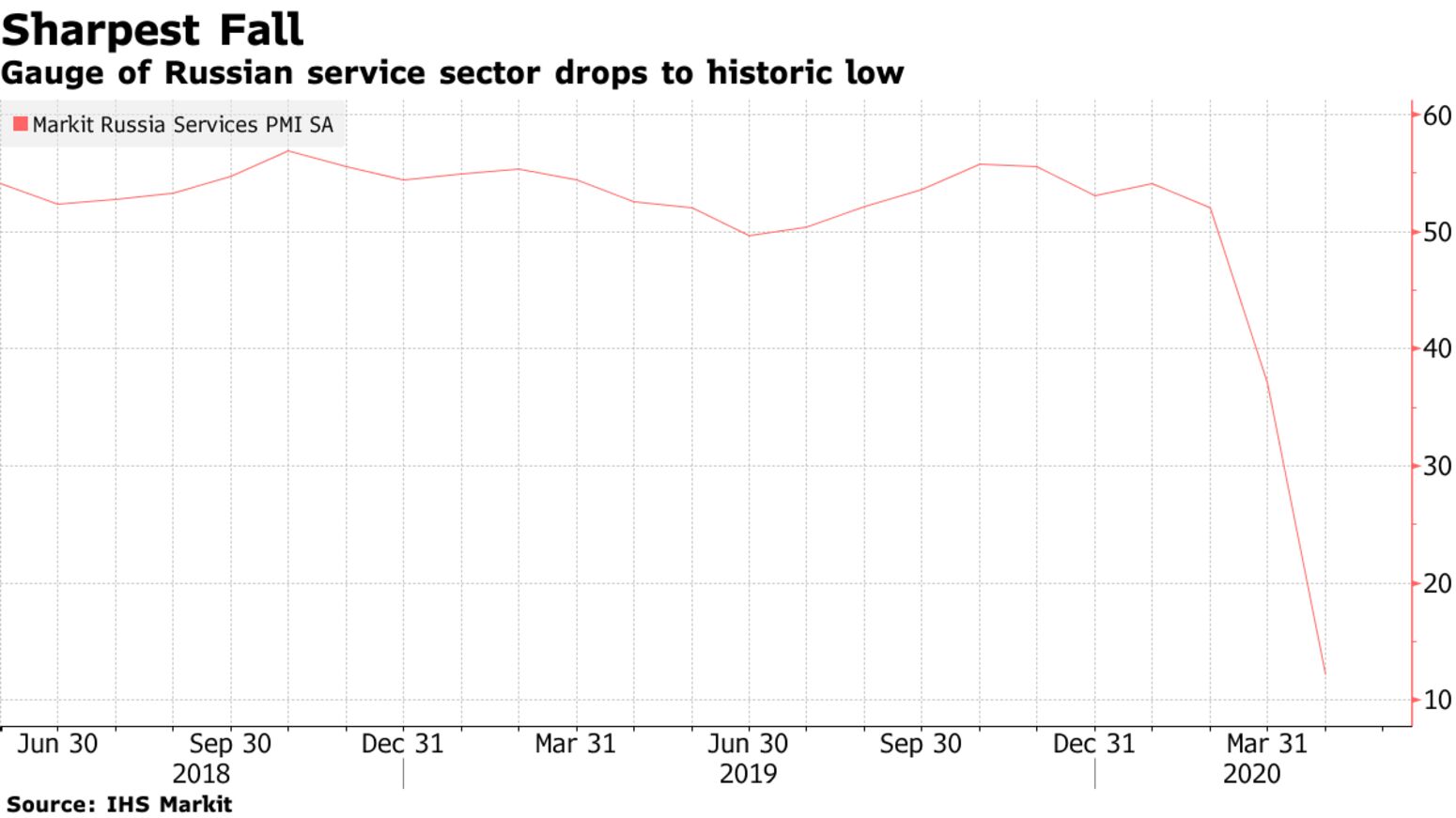 Gauge of Russian service sector drops to historic low