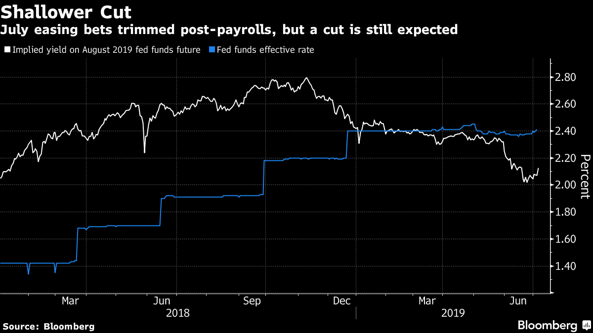 Traders Shift Bets To Smaller July Fed Rate Cut As Bonds Tumble - Bloomberg