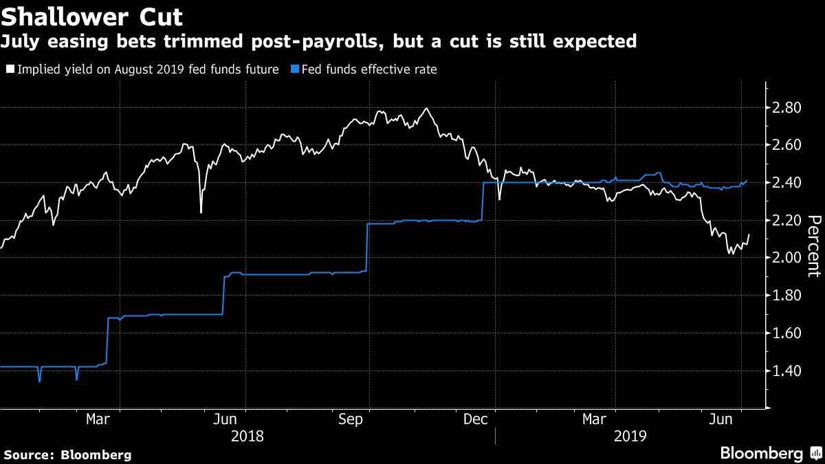 Traders Shift Bets to Smaller July Fed Rate Cut as Bonds Tumble Bloomberg