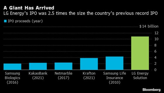 LG Energy Doubles in Debut After Korea’s Biggest IPO on Record
