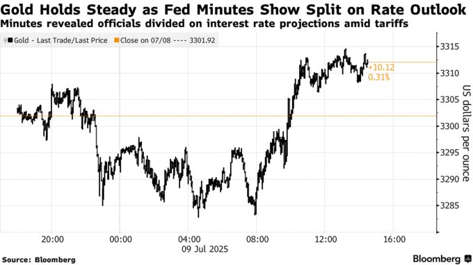 Gold Holds Steady as Fed Minutes Show Split on Rate Outlook | Minutes revealed officials divided on interest rate projections amid tariffs