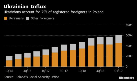 Polish Labor-Shortage Concern Eases as Ukrainians Take Up Slack