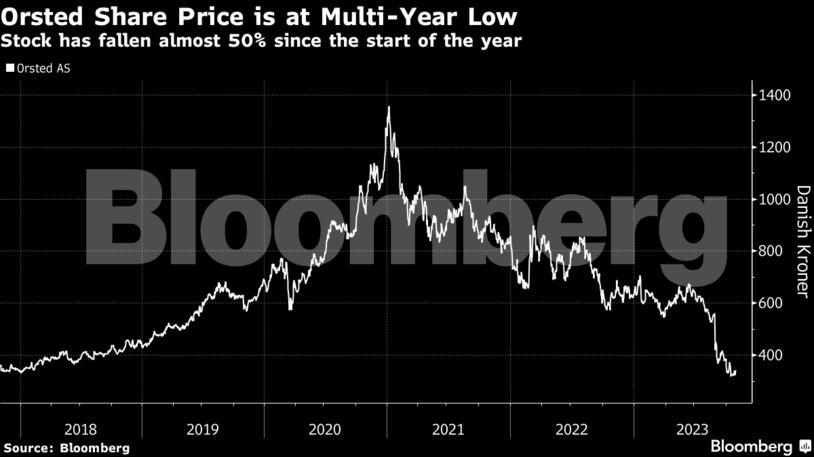 Orsted Share Price is at Multi-Year Low | Stock has fallen almost 50% since the start of the year