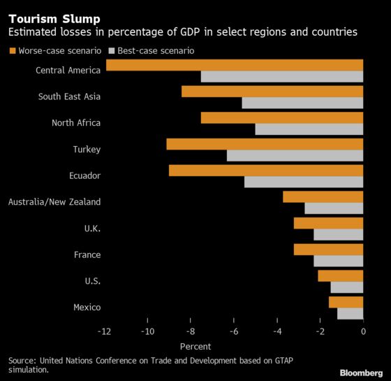 Global Economy Could Suffer $4 Trillion Loss on Tourism Drop