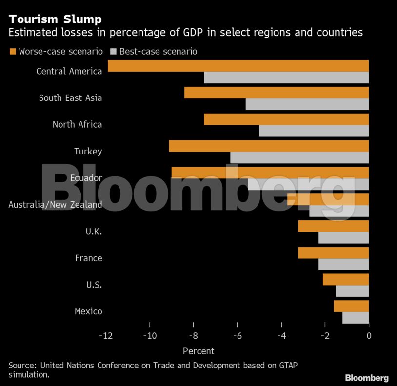 Ζημιές 4 τρισ. δολαρίων στην παγκόσμια οικονομία από τη βουτιά του τουρισμού