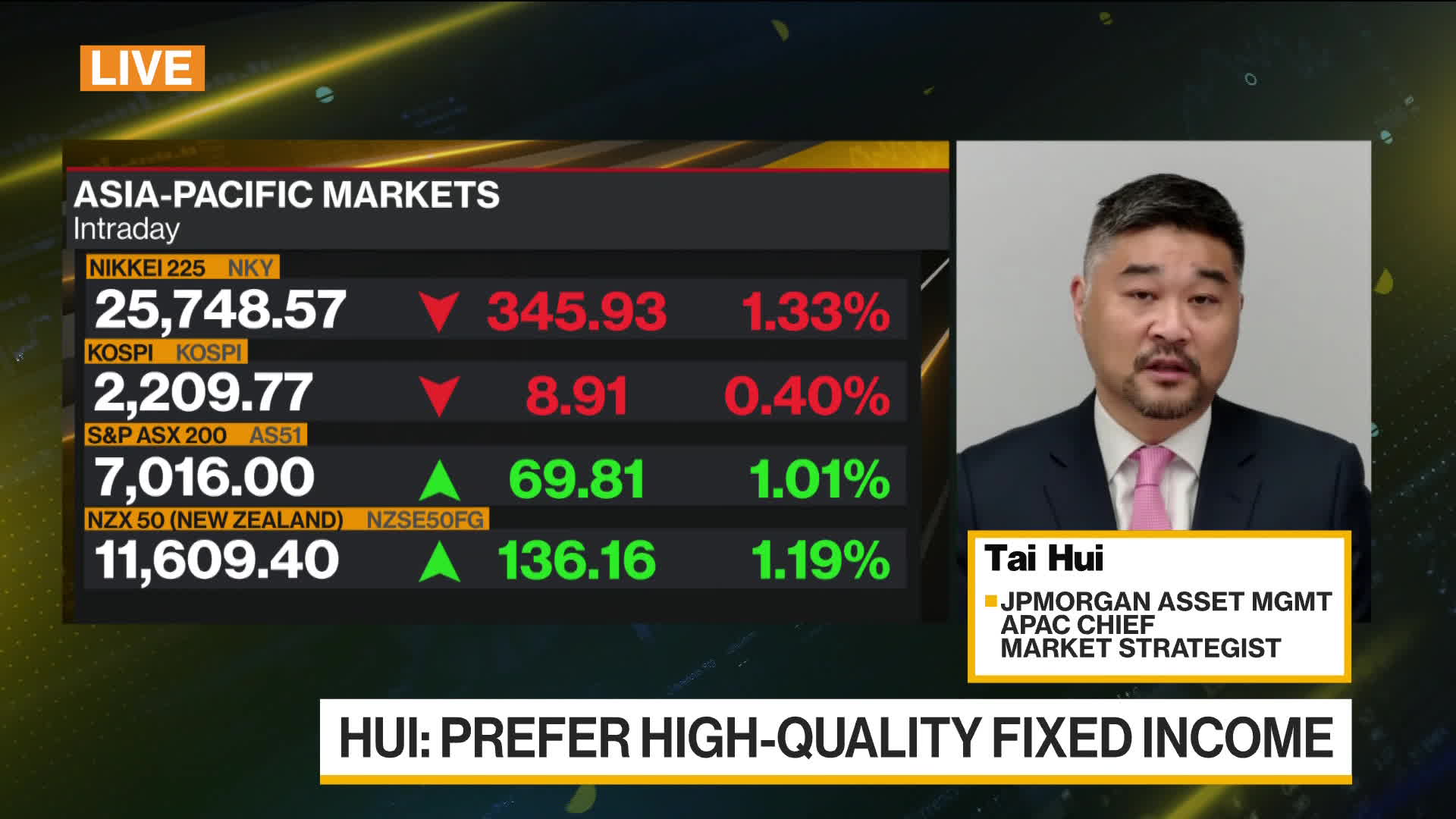 Equity Allocation Can Be Increased as Year Progresses: JPMorgan AM