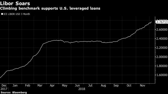 Market Volatility Drags Down U.S. Leveraged Loan Returns