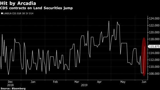 Arcadia Rescue Deepens U.K. Landlords’ Retail Crisis