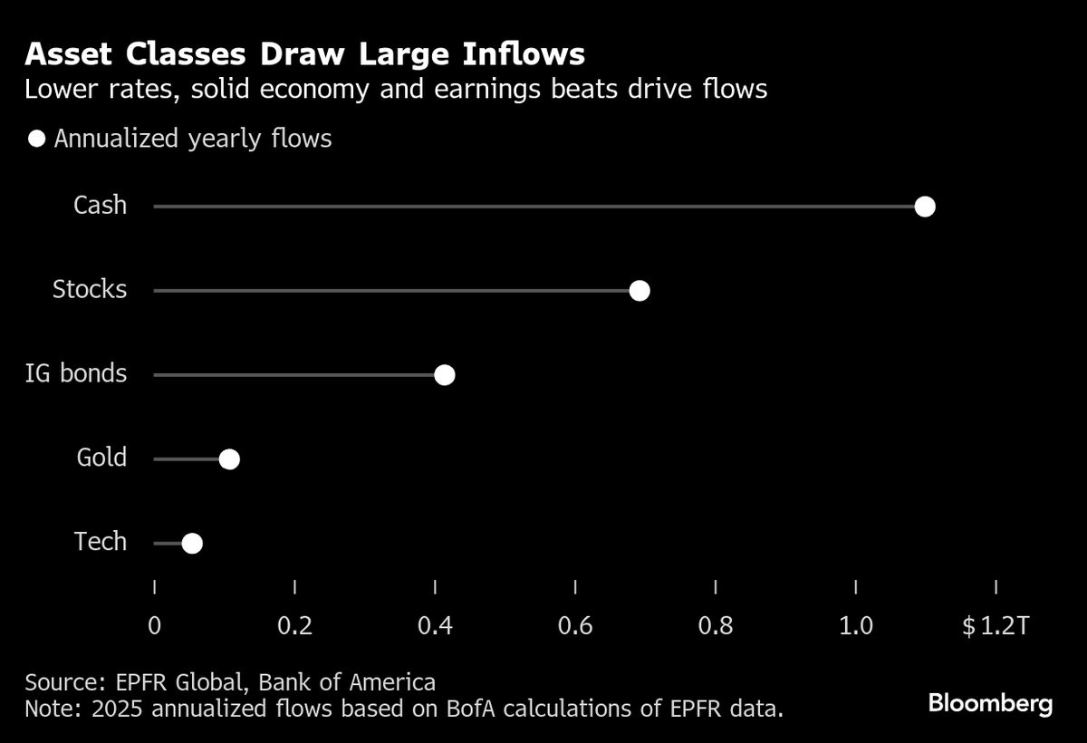 Gold and Bonds Are Heading for Record-Breaking Inflows This Year