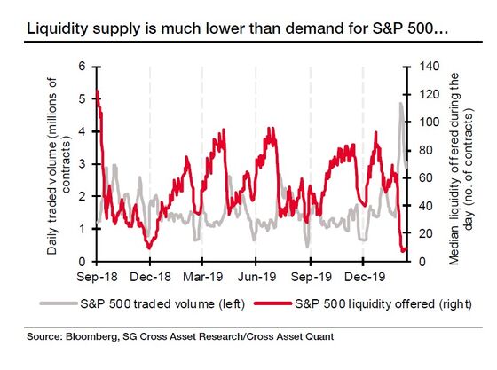 A Quant Trade Hits Records Riding Falling S&P Futures Liquidity