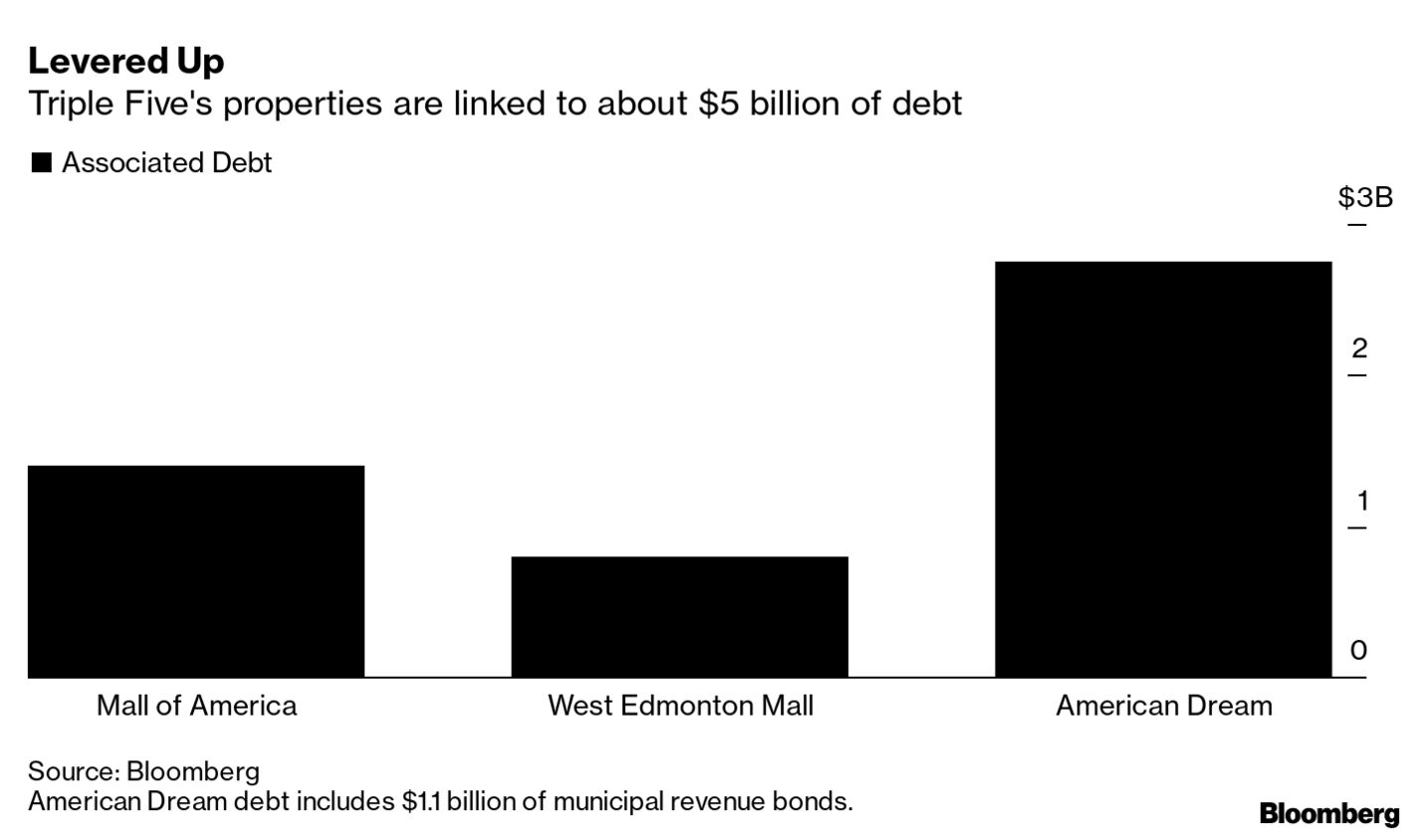 Bonds Tied to American Dream Megamall Miss Nearly $9 Million Debt Service  Payment