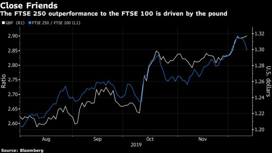 Show Time Nears for U.K. Shares With Election Day: Taking Stock