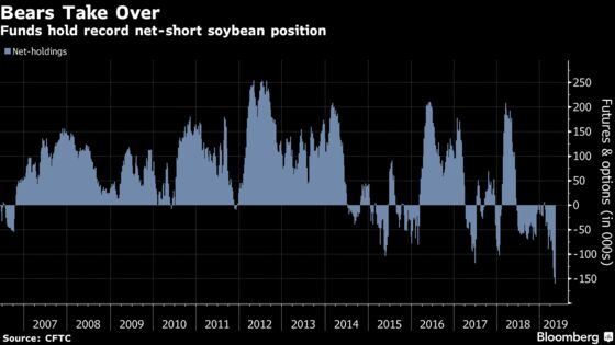 Hedge Funds Vindicated by Trade War Twists That Sank Soybeans