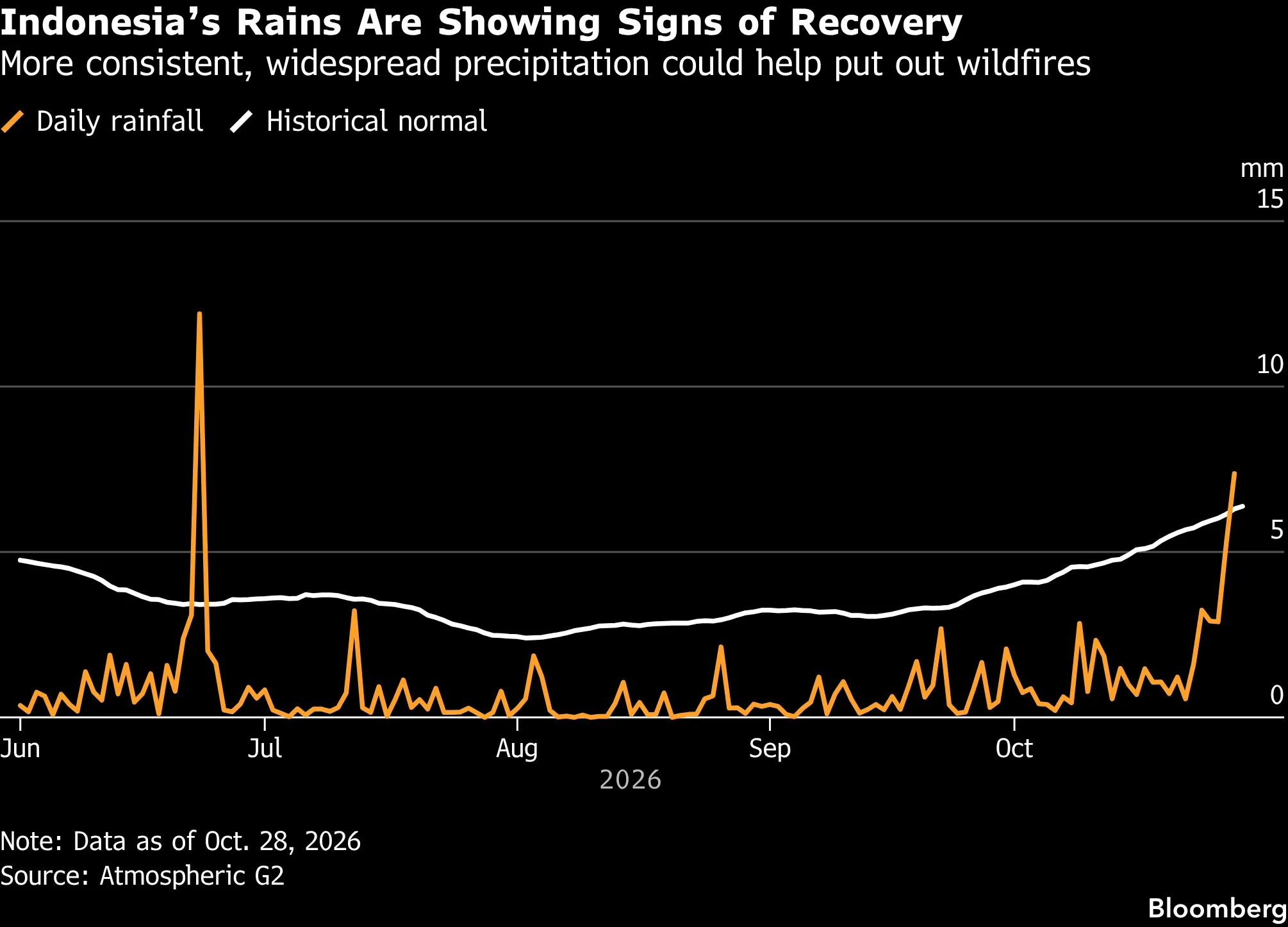 Indonesia’s Rains Are Showing Signs of Recovery | More consistent, widespread precipitation could help put out wildfires
