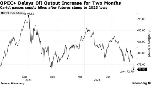 OPEC+ Delays Oil Output Increase for Two Months | Cartel pauses supply hikes after futures slump to 2023 lows