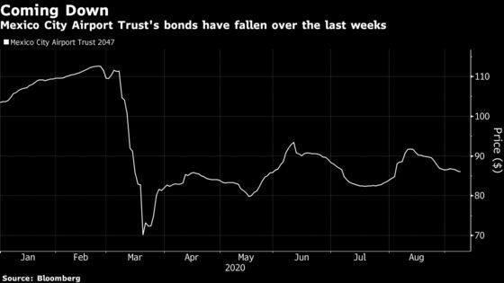 Bonds From Mexican Airport That Doesn’t Exist Are in a Tailspin