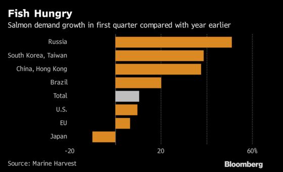 Hide the Sashimi -- Norwegian Salmon Prices Are Going Wild