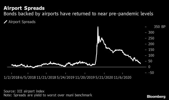 Airport Muni Bonds Rally as Vaccines Herald Travel Rebound