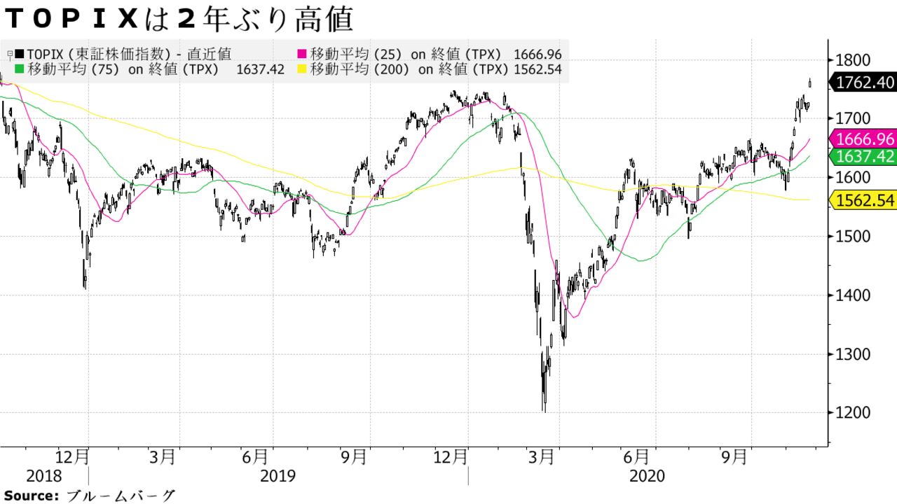 ＴＯＰＩＸは２年ぶり高値