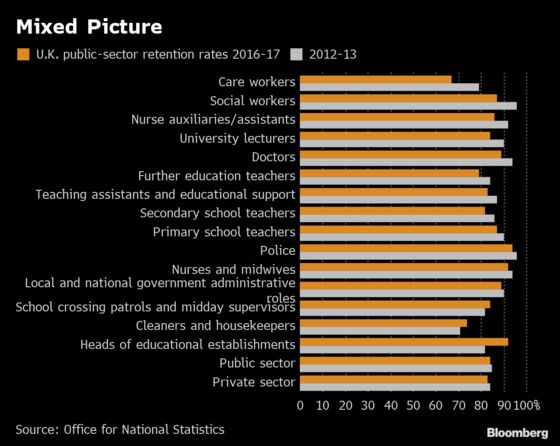 U.K. Care Workers, Lecturers and Doctors Prove Harder to Retain