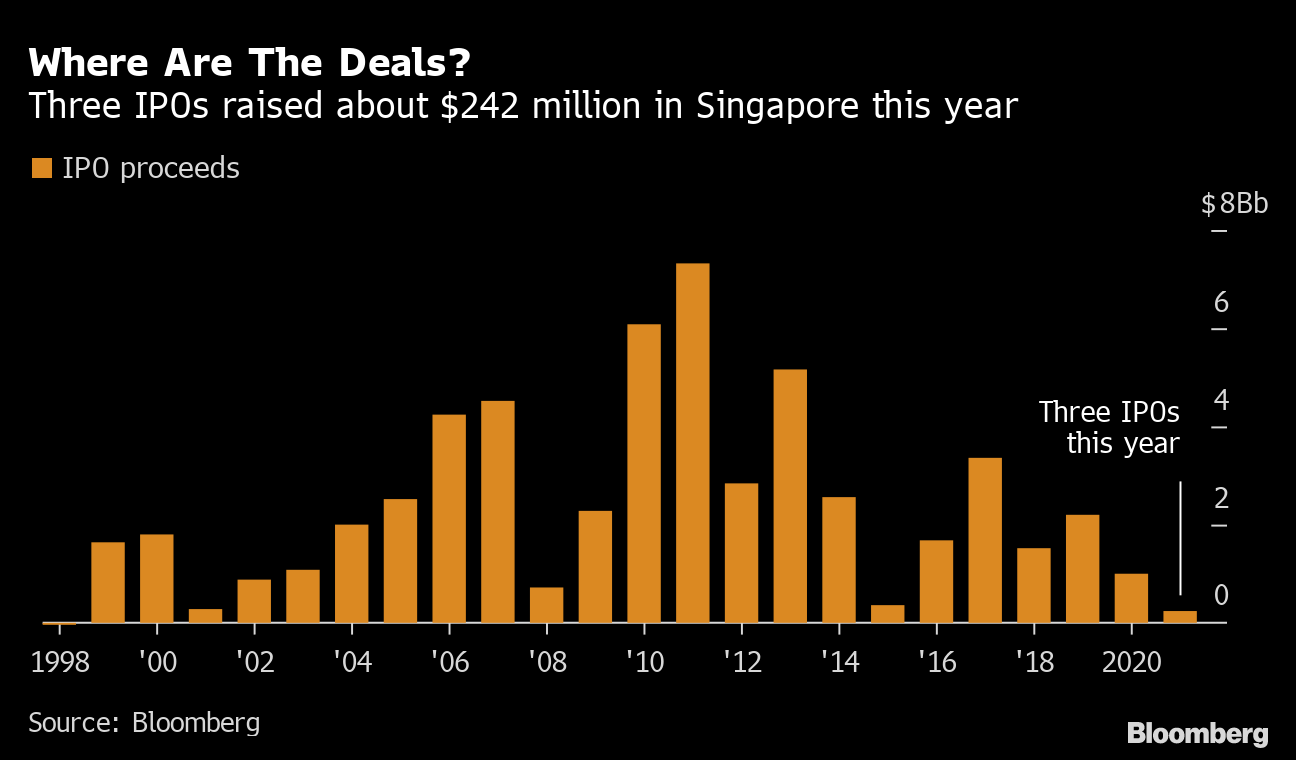 Spacs Expected To Help Singapore Break Driest Ipo Spell In Years Bloomberg