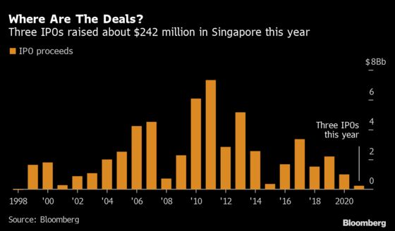 SPACs Expected to Help Singapore Break Driest IPO Spell in Years