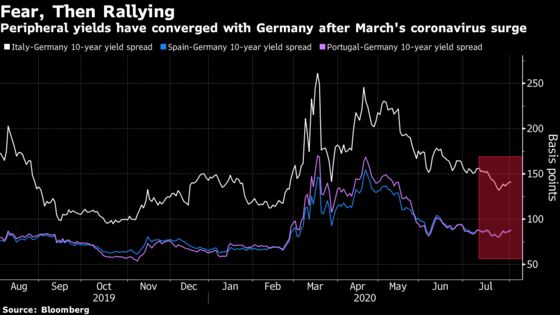 Big Bond Traders Double Down on Their Bet on Europe