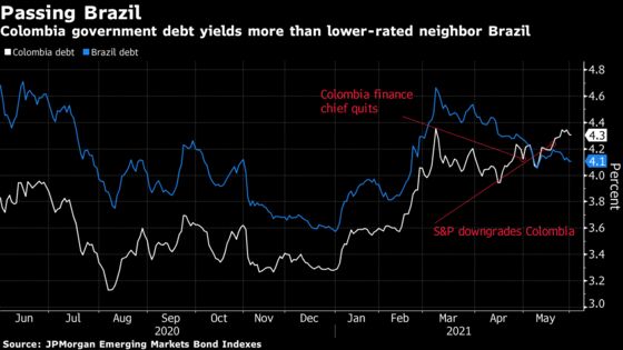 Colombia’s Bond Risk Tops Brazil as Protests, Politics Take Toll