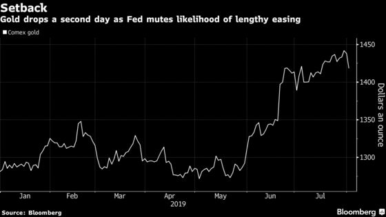 Gold Drops as Investors Try to Make Sense of ‘an Unclear Fed’