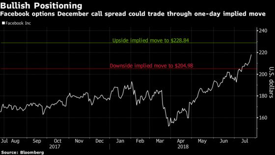 As Facebook Soars to New Highs, Options Bulls Position for More