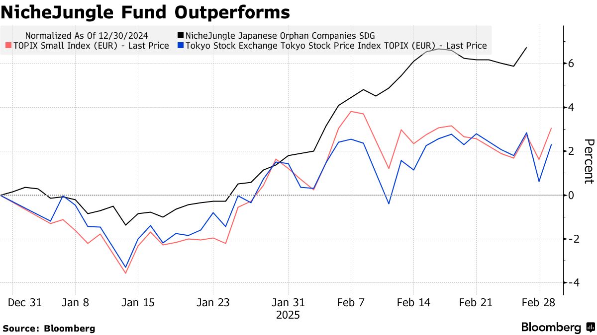 アナリスト調査少ない企業が有望－ニッチ日本株ファンドが高リターン - Bloomberg