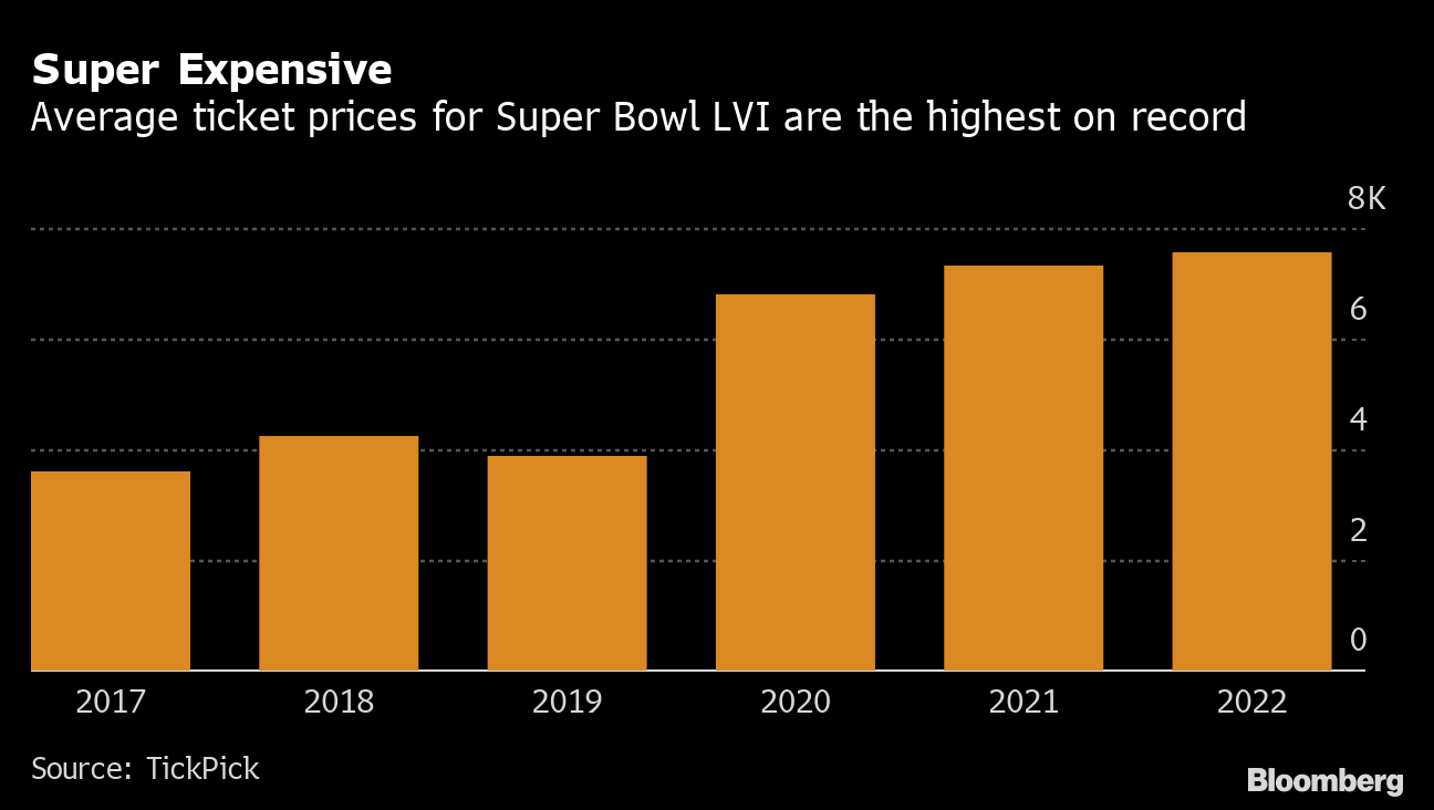How Much Do Super Bowl 2022 Tickets Cost? Most Expensive Game on Record -  Bloomberg