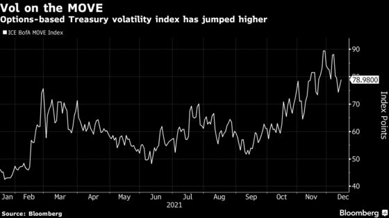 New Era of Bond-Market Volatility Begins as Fed Fights Inflation