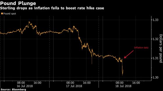 Pound Slides to a 10-Month Low as Inflation Undershoots Forecast