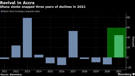 Ghana Stocks’ Beaten-Down Valuations May Help Extend 45% Rally