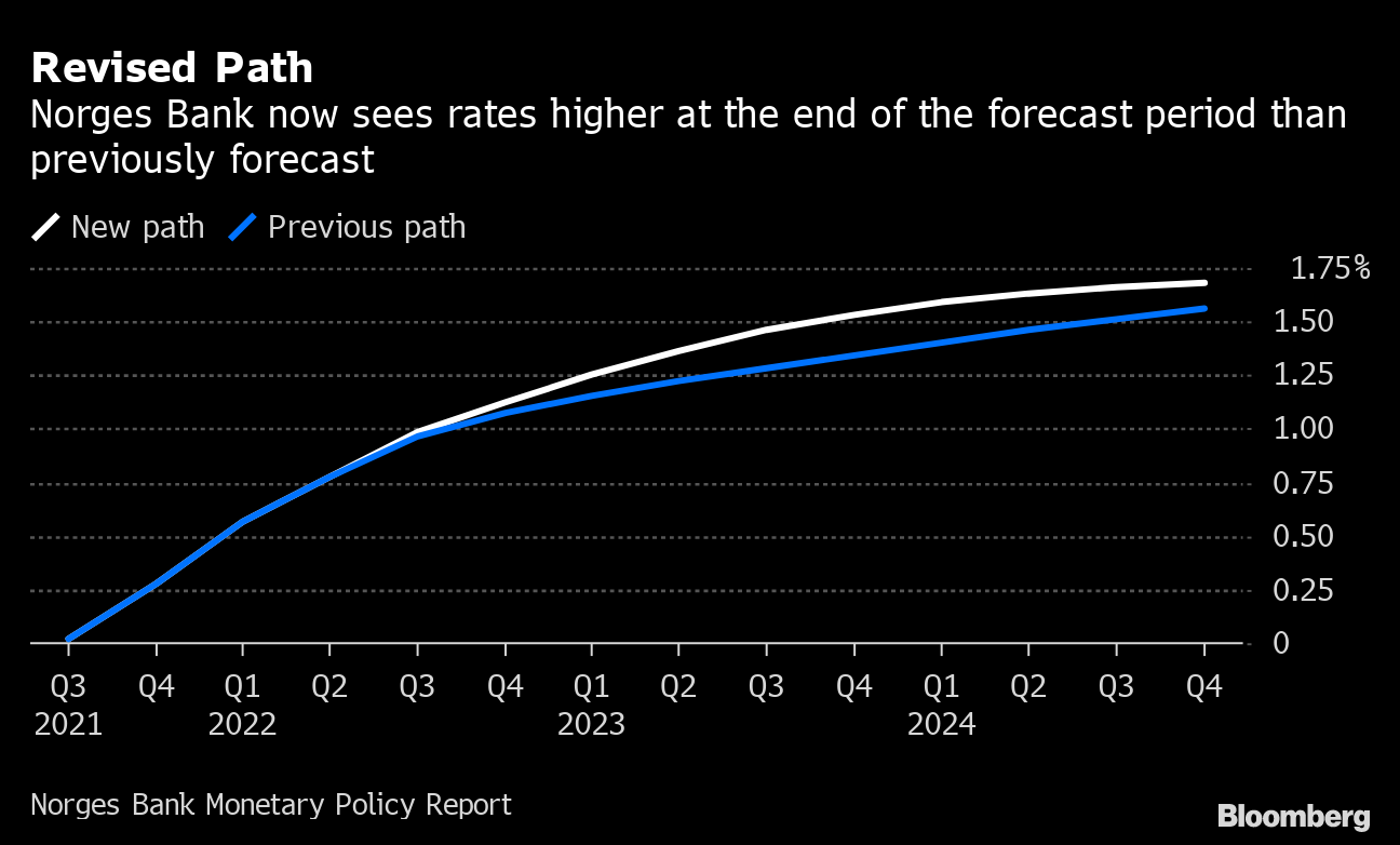 ノルウェー中銀 危機後初の利上げでｇ10の先陣 次は12月と示唆 Bloomberg