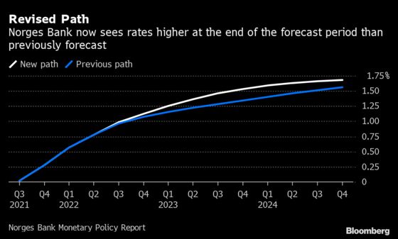 Norway Enacts Rate Lift-Off With Next Hike Set for December