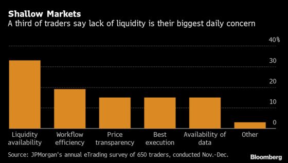 JPMorgan Asked Traders What Worries Them. Liquidity Is Still on Top