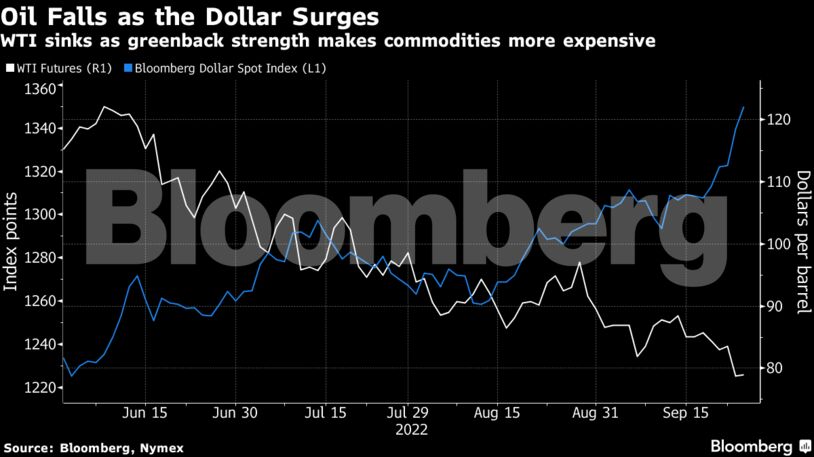 WTI sinks as greenback strength makes commodities more expensive