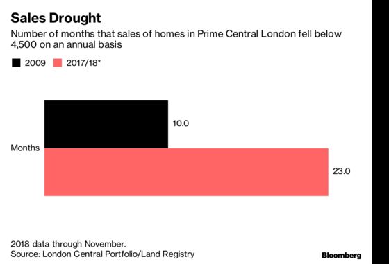 A Fund Holding Homes in Prime London Postcodes Writes Off 20% of Its Value