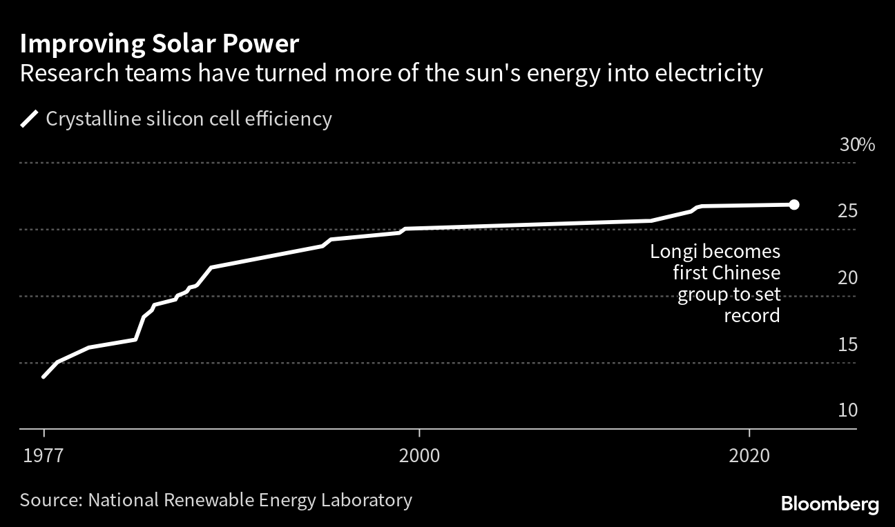 Research finds that returning solar panel production to U.S. can speed  decarbonization