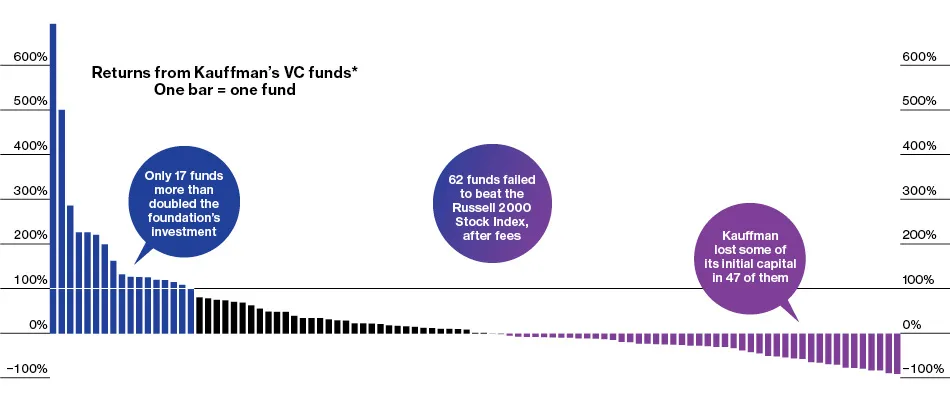Home Runs for VC Funds? Don't Bet on It
