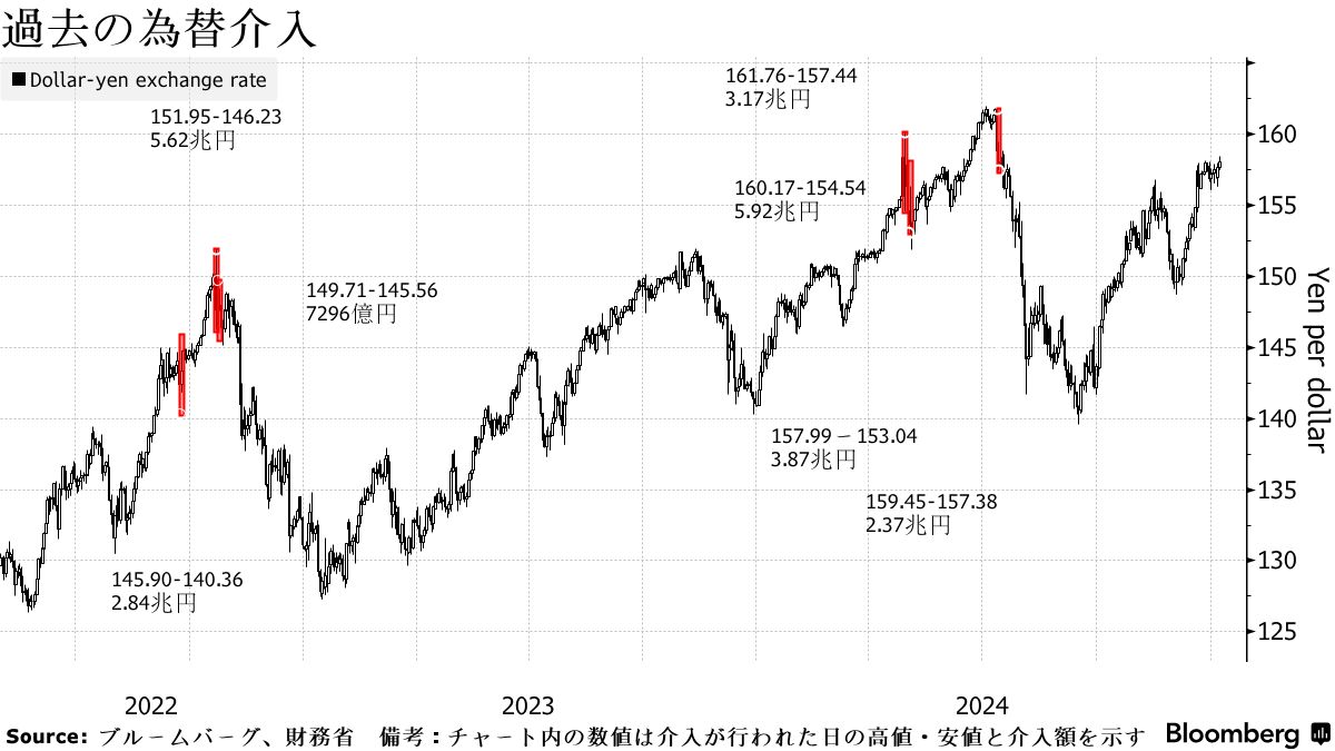 円安加速で介入観測強まる可能性､当局発言から読む距離感-市場ガイド - Bloomberg