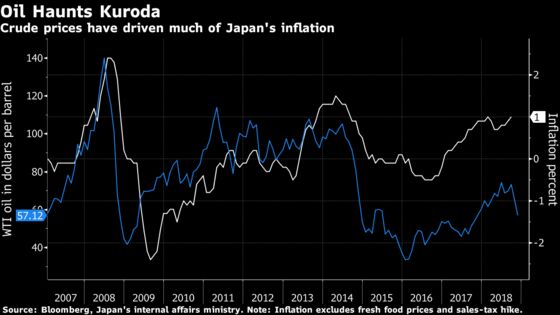 Kuroda's Price Forecasts Are Headed for Another Crash With Oil