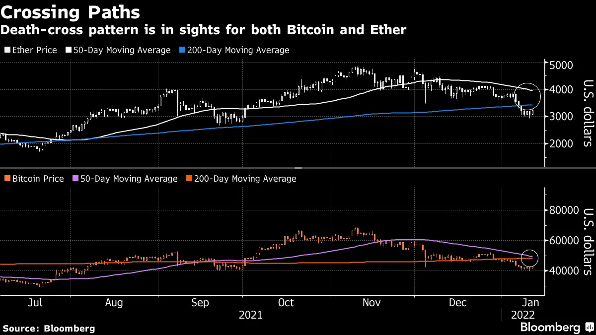 ビットコイン、近くデッドクロス形成か－経験則は必ずしも弱気でなく - Bloomberg